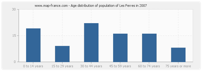 Age distribution of population of Les Ferres in 2007